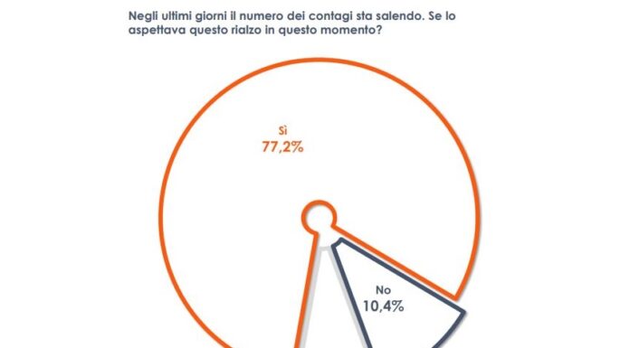 Covid, 3 italiani su 4 si aspettano un aumento dei contagi