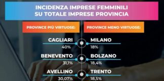 Imprese femminili, Milano e Bolzano ultime. Cagliari al top