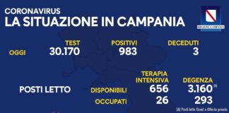 Covid, in Campania 983 nuovi casi e tre morti