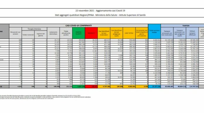 Covid, 6.404 nuovi casi e 70 decessi
