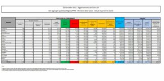Covid, 6.404 nuovi casi e 70 decessi
