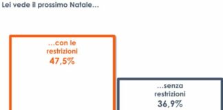 Covid, il 47% degli italiani teme un nuovo Natale con restrizioni