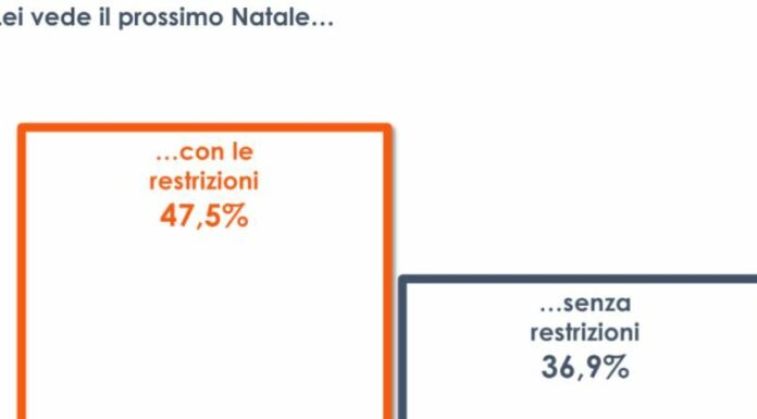 Covid, il 47% degli italiani teme un nuovo Natale con restrizioni
