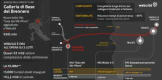Tunnel del Brennero, completati 14 chilometri di scavi sotto le Alpi