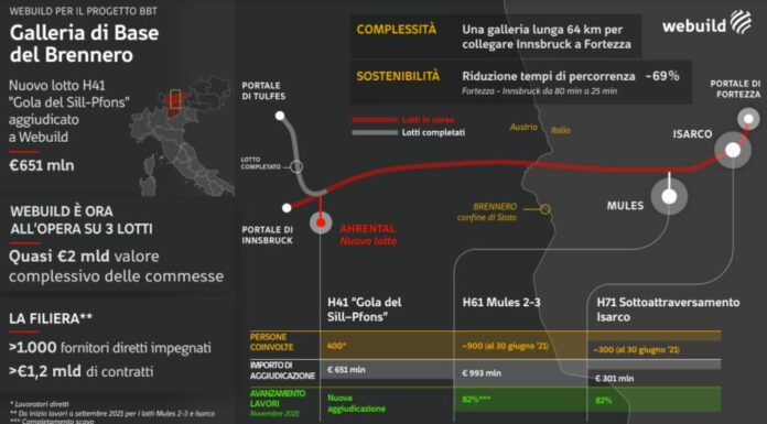 Tunnel del Brennero, completati 14 chilometri di scavi sotto le Alpi