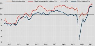 Fiducia consumatori in calo a novembre, stabile per imprese