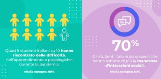 Covid, italiani i più colpiti in Europa dagli effetti sociali della Dad