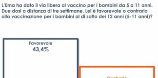 Covid, un italiano su tre contrario alla vaccinazione per i bambini