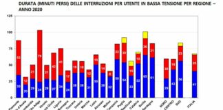 Arera, tornano a ridursi numero e durata interruzioni di elettricità
