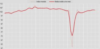 Industria, a ottobre produzione -0,6%