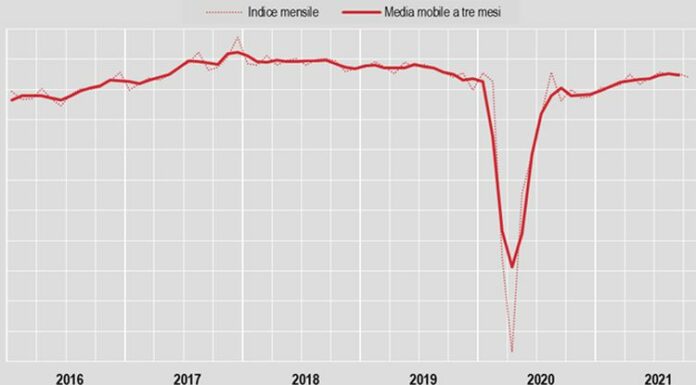 Industria, a ottobre produzione -0,6%