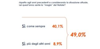 Il Natale degli italiani tra regali e voglia di normalità