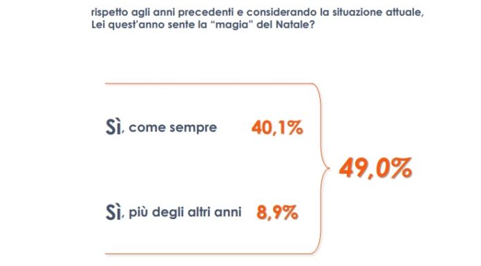 Il Natale degli italiani tra regali e voglia di normalità