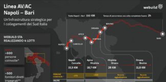 La linea Av/Ac Napoli-Bari tra sostenibilità e “Scuola dei Mestieri”