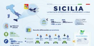 Rifiuti, in crescita la raccolta differenziata in Sicilia