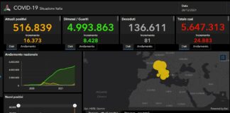 Covid, 24.883 nuovi casi e 81 decessi in 24 ore