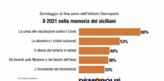 Demopolis, il 2021 nella memoria dei siciliani: vaccini, alluvioni e femminicidi