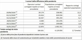 Covid, Fnopi “Provvedimenti certi per organico e qualità assistenza”