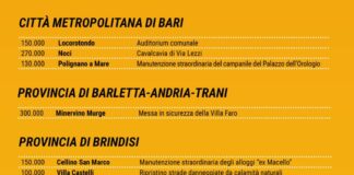 Sicurezza del territorio, 38 mln per 101 interventi in tutta la Puglia