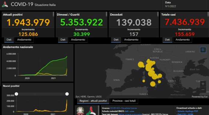Covid, 155.659 nuovi casi e 157 decessi nelle ultime 24 ore