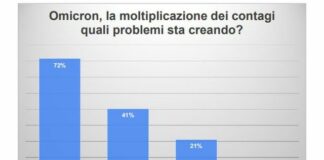 Imprese, Confcommercio Milano “Con Omicron torna l’allarme rosso”