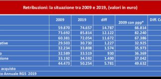 Salutequità “Allarme organici e retribuzioni del personale sanitario”