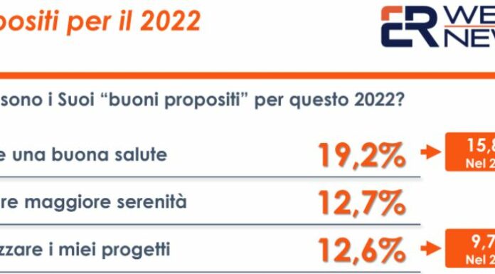 Salute al primo posto tra i buoni propositi degli italiani per il 2022