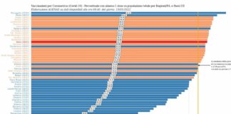 Puglia regione più vaccinata in Italia, sul podio anche in Europa