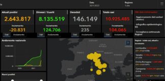 Covid, 104.065 nuovi casi e 235 decessi nelle ultime 24 ore