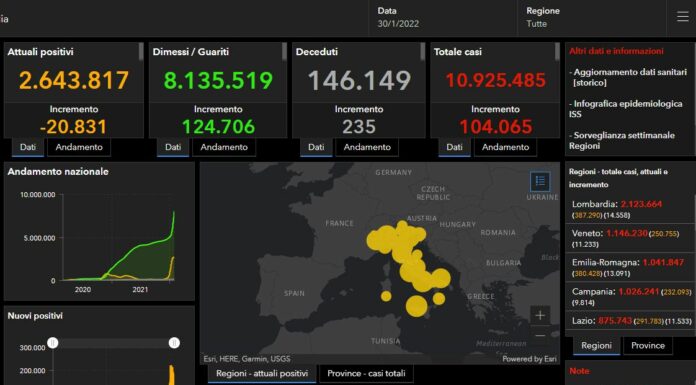 Covid, 104.065 nuovi casi e 235 decessi nelle ultime 24 ore