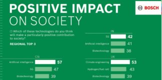 Bosch Tech Compass, il 72% crede che la tecnologia renda il mondo un posto migliore