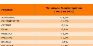 Nel 2021 in Sicilia calano del 10% le richieste di credito da imprese