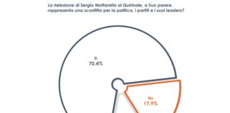 Quirinale, per 7 italiani su 10 Mattarella bis sconfitta della politica