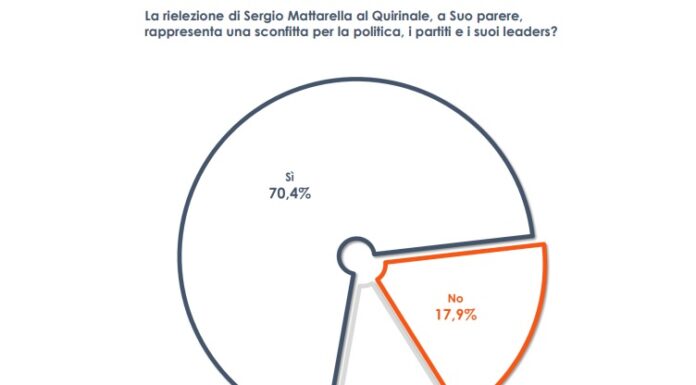 Quirinale, per 7 italiani su 10 Mattarella bis sconfitta della politica