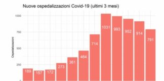 Covid, in Sicilia ricoveri in calo per la quarta settimana consecutiva