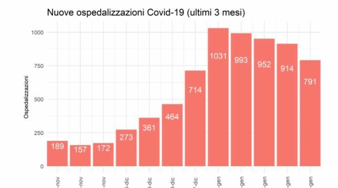 Covid, in Sicilia ricoveri in calo per la quarta settimana consecutiva