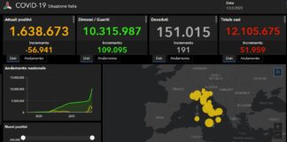 Covid, contagi ancora in calo. Nelle ultime ore 51.959 nuovi positivi e 191 decessi