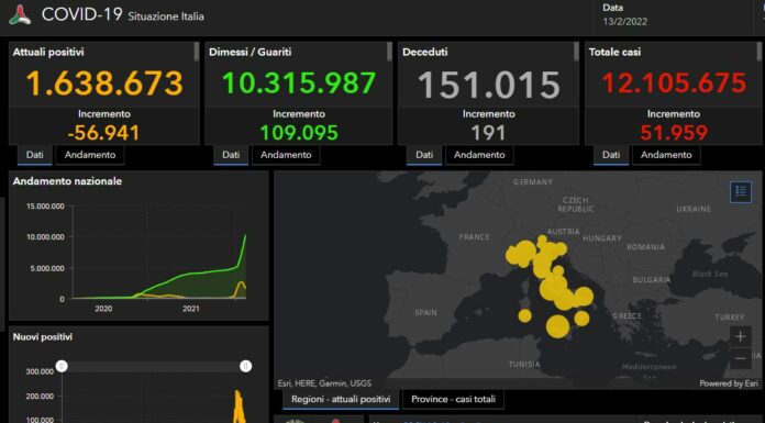 Covid, contagi ancora in calo. Nelle ultime ore 51.959 nuovi positivi e 191 decessi