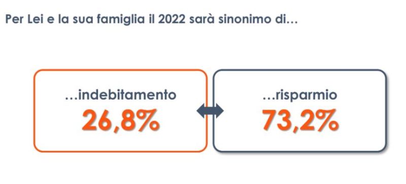 Caro prezzi, le famiglie italiane pronte a forti rinunce e risparmi Caro prezzi, le famiglie italiane pronte a forti rinunce e risparmi