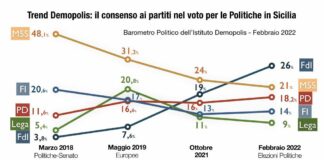 Sondaggio Demopolis, FDI con il 26% primo partito in Sicilia