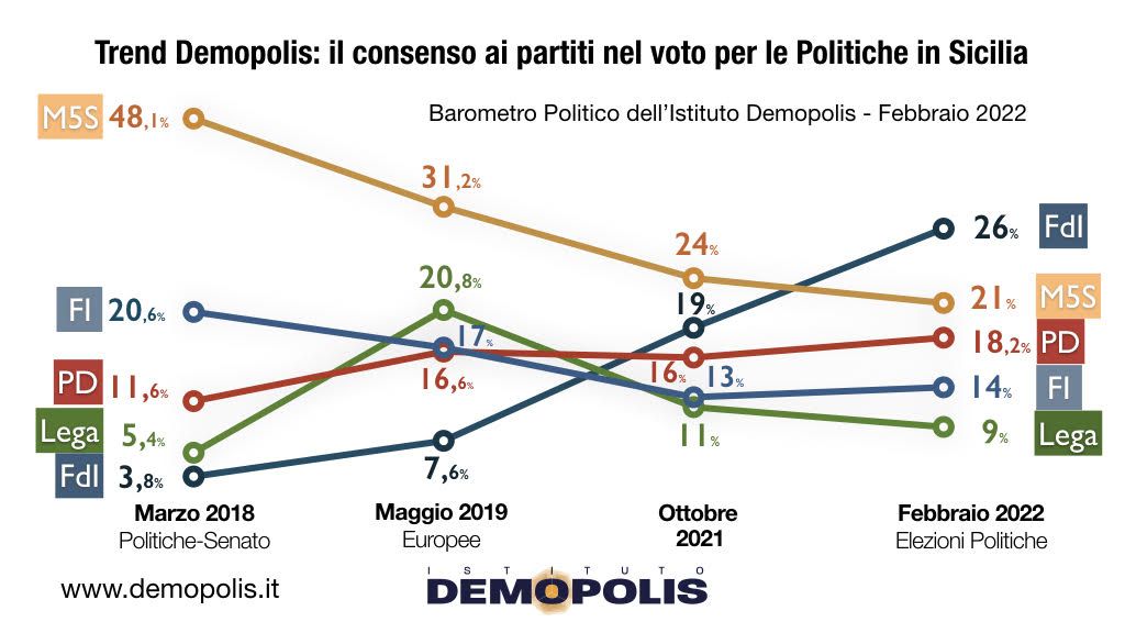 Sondaggio Demopolis, FDI con il 26% primo partito in Sicilia