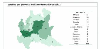 Istituti Tecnici Superiori, Lombardia 1^ per numero di studenti e corsi