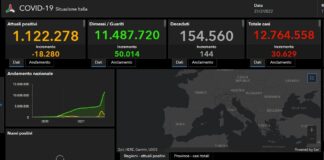 Covid, 30.629 nuovi casi e 144 decessi nelle ultime 24 ore