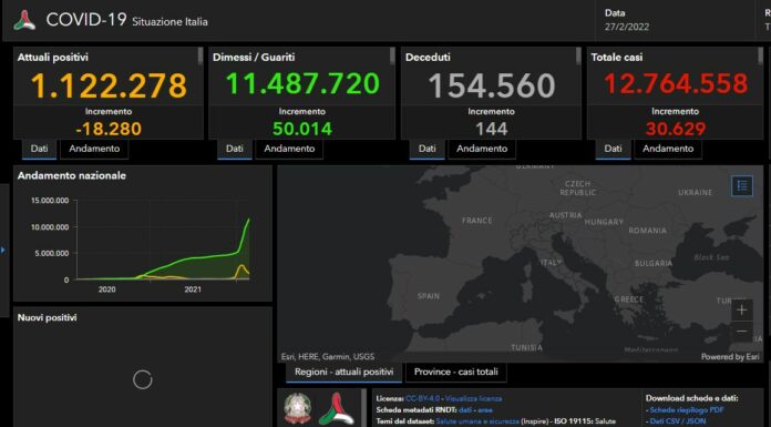 Covid, 30.629 nuovi casi e 144 decessi nelle ultime 24 ore