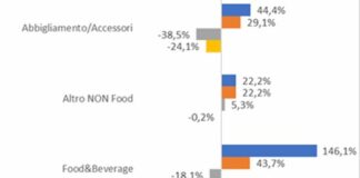 Confimprese-EY, a gennaio battuta d’arresto dei consumi -25,1%