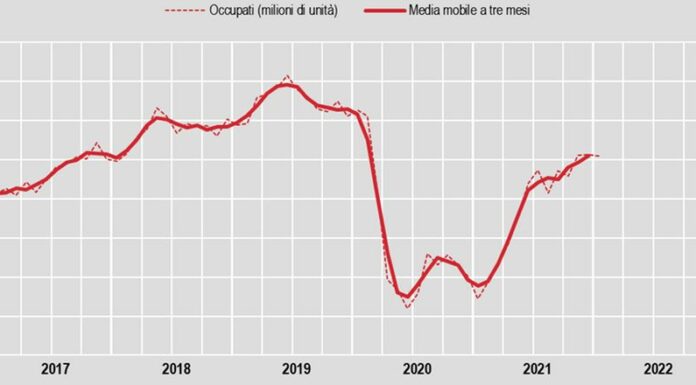 A gennaio il tasso di disoccupazione cala all’8,8%