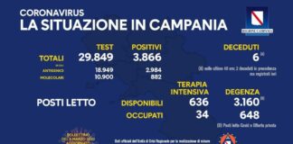 In Campania 3.866 nuovi casi di Covid e 6 decessi