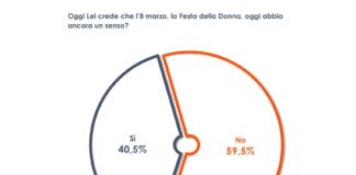 Per 6 italiani su 10 la Festa della Donna non ha più senso