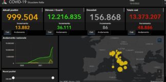 Covid, 48.886 nuovi casi e 86 decessi nelle ultime 24 ore