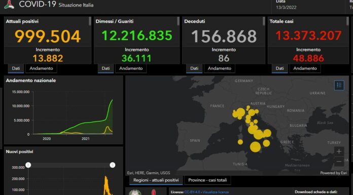 Covid, 48.886 nuovi casi e 86 decessi nelle ultime 24 ore